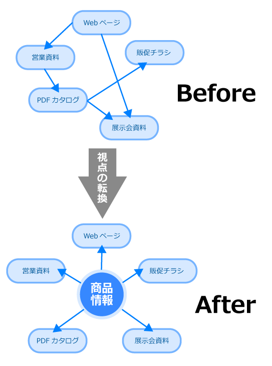 視点の転換 Before After